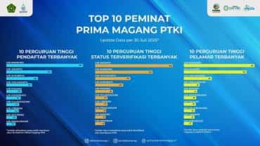 UIN K.H. Abdurrahman Wahid Pekalongan Masuk 10 Besar Peminat PRIMA Magang PTKI Nasional